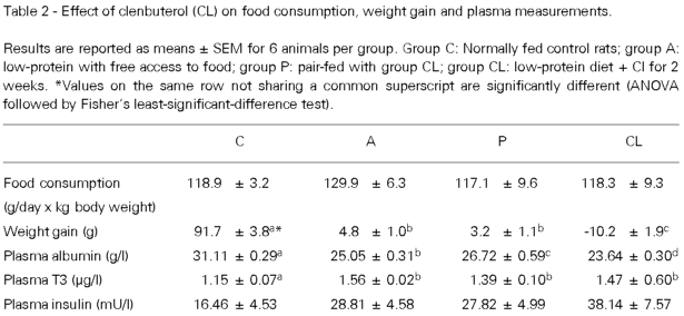 Effect of clenbuterol (CL) on food consumption weight gain and plasma measurements