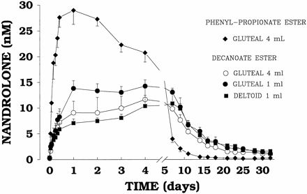 Propionate at end of cycle