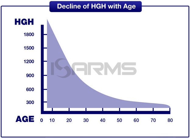 decline-of-hgh-with-age