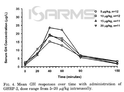 Ghrp-2 benefits